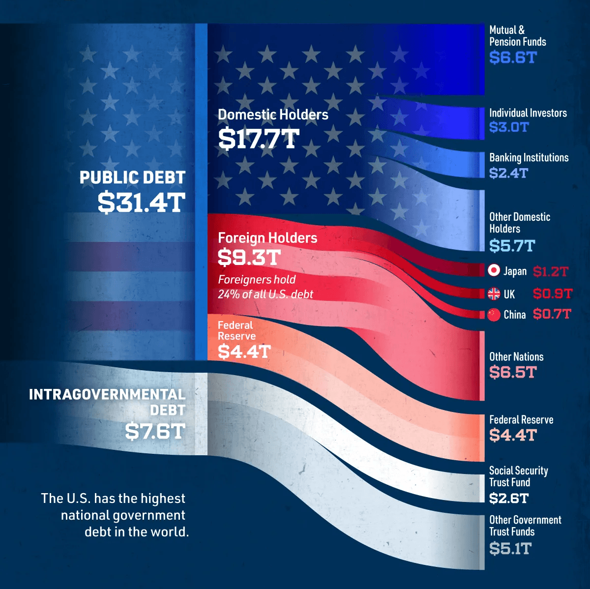 Who Owns America's $39T Debt